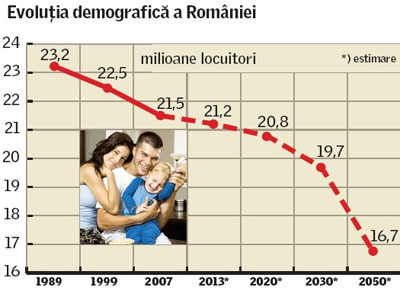 Populatia Romaniei continua sa scada dramatic